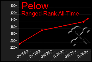 Total Graph of Pelow