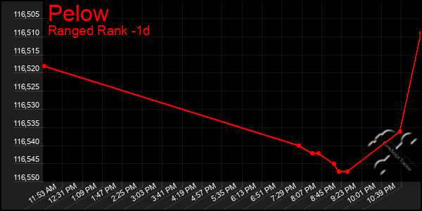 Last 24 Hours Graph of Pelow