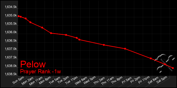 Last 7 Days Graph of Pelow