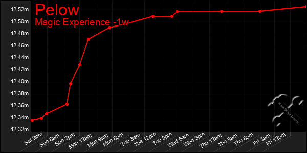 Last 7 Days Graph of Pelow