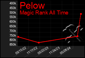 Total Graph of Pelow