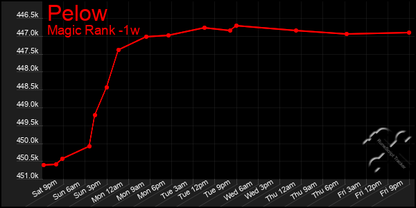 Last 7 Days Graph of Pelow