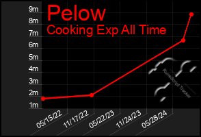 Total Graph of Pelow