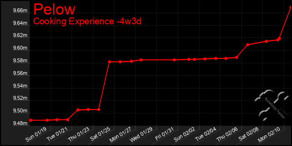 Last 31 Days Graph of Pelow