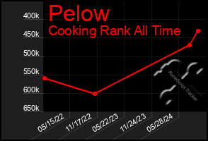 Total Graph of Pelow