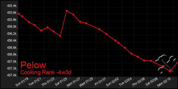 Last 31 Days Graph of Pelow