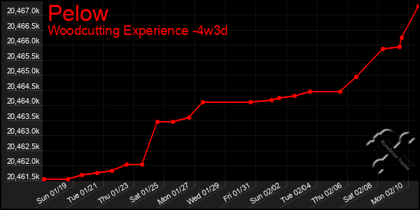 Last 31 Days Graph of Pelow