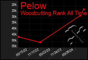 Total Graph of Pelow