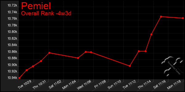 Last 31 Days Graph of Pemiel