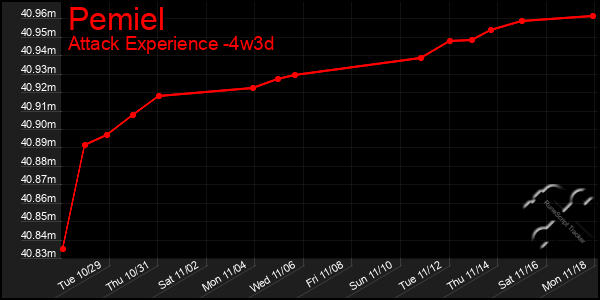 Last 31 Days Graph of Pemiel