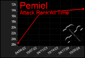 Total Graph of Pemiel