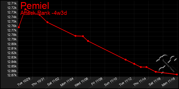 Last 31 Days Graph of Pemiel