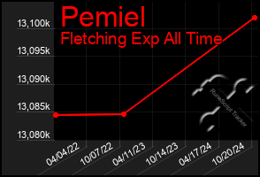 Total Graph of Pemiel