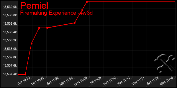 Last 31 Days Graph of Pemiel