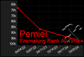 Total Graph of Pemiel