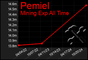 Total Graph of Pemiel