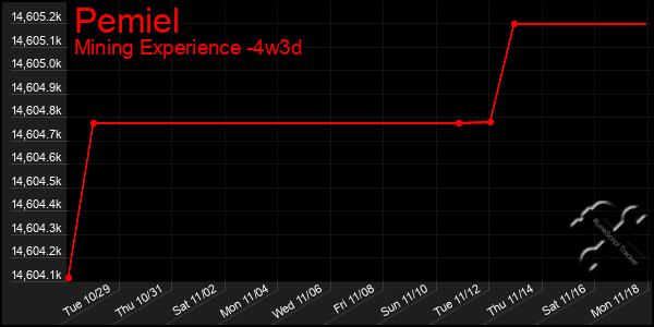 Last 31 Days Graph of Pemiel