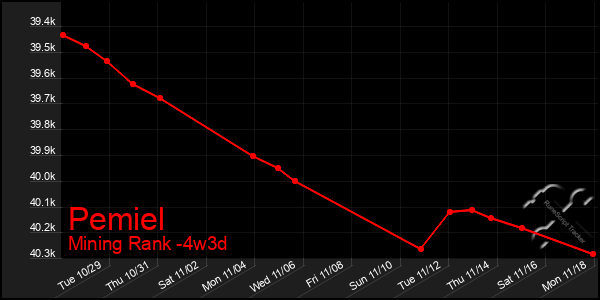 Last 31 Days Graph of Pemiel