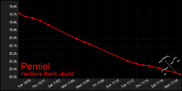 Last 31 Days Graph of Pemiel