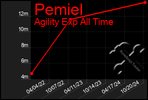 Total Graph of Pemiel