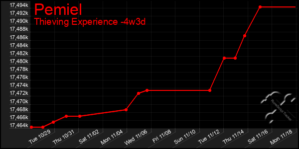 Last 31 Days Graph of Pemiel