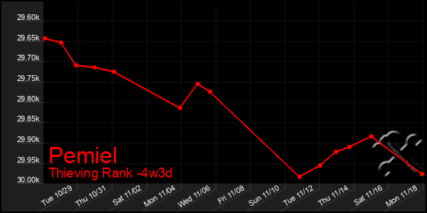 Last 31 Days Graph of Pemiel