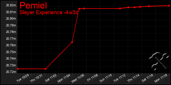 Last 31 Days Graph of Pemiel