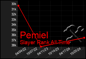 Total Graph of Pemiel