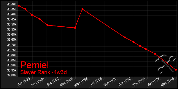 Last 31 Days Graph of Pemiel