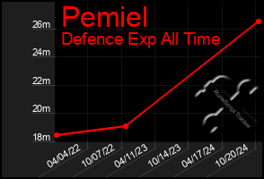 Total Graph of Pemiel