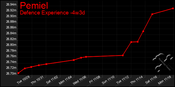 Last 31 Days Graph of Pemiel