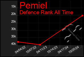 Total Graph of Pemiel