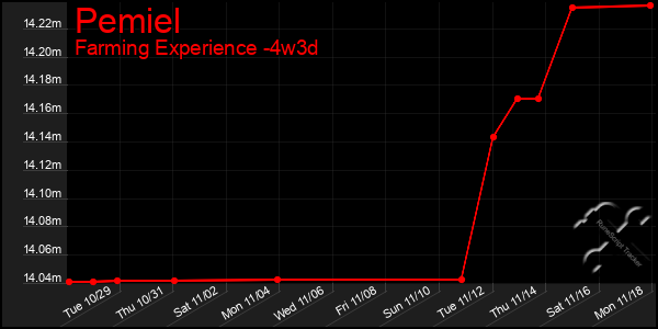 Last 31 Days Graph of Pemiel