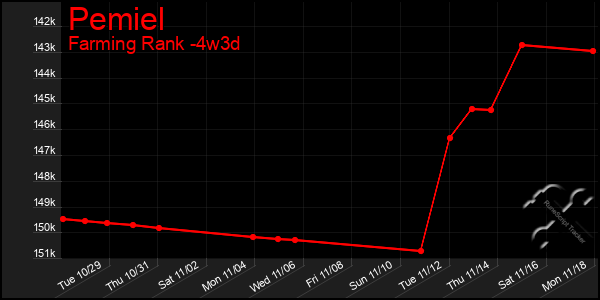 Last 31 Days Graph of Pemiel