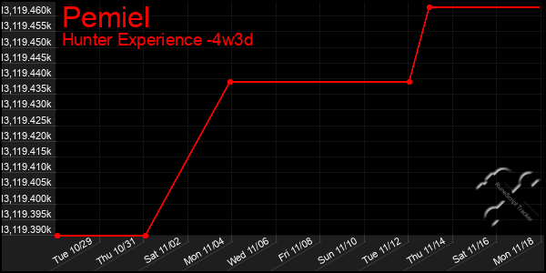 Last 31 Days Graph of Pemiel