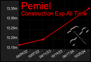 Total Graph of Pemiel