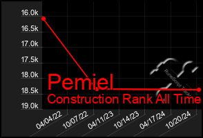 Total Graph of Pemiel