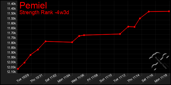 Last 31 Days Graph of Pemiel