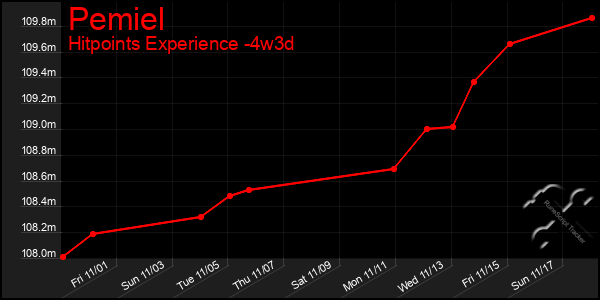 Last 31 Days Graph of Pemiel