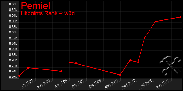 Last 31 Days Graph of Pemiel