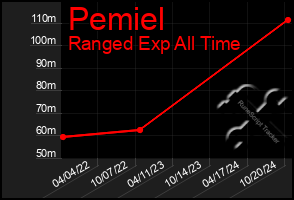 Total Graph of Pemiel