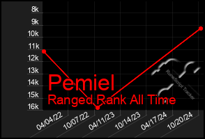 Total Graph of Pemiel