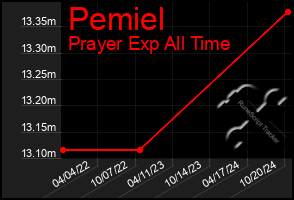 Total Graph of Pemiel