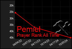 Total Graph of Pemiel