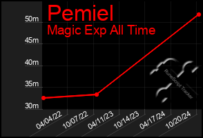 Total Graph of Pemiel