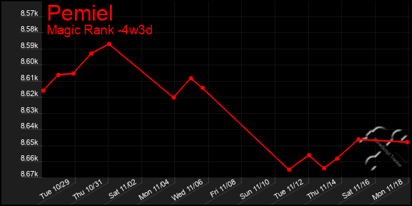 Last 31 Days Graph of Pemiel