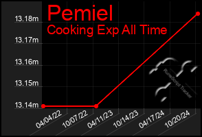 Total Graph of Pemiel