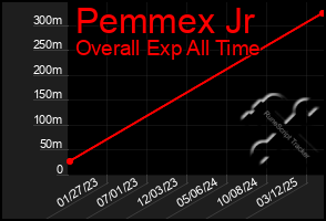 Total Graph of Pemmex Jr