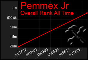 Total Graph of Pemmex Jr