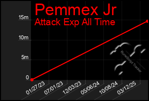 Total Graph of Pemmex Jr